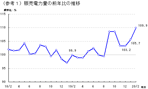 販売電力量の前年比の推移