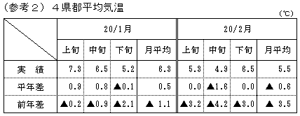 4県都平均気温