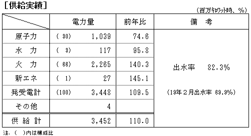 供給実績