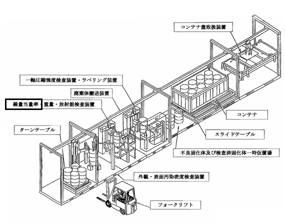 低レベル放射性廃棄物搬出検査装置の概要図