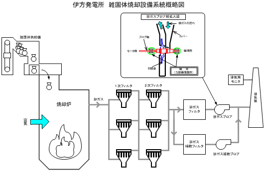 伊方発電所　雑固体焼却設備系統概略図