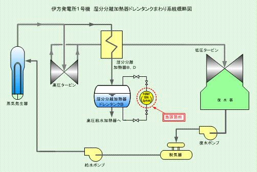 伊方発電所1号機  湿分分離加熱器ドレンタンクまわり系統概略図