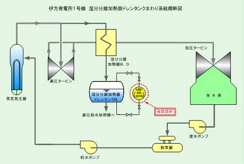伊方発電所1号機 湿分分離加熱器ドレンタンクまわり系統概略図