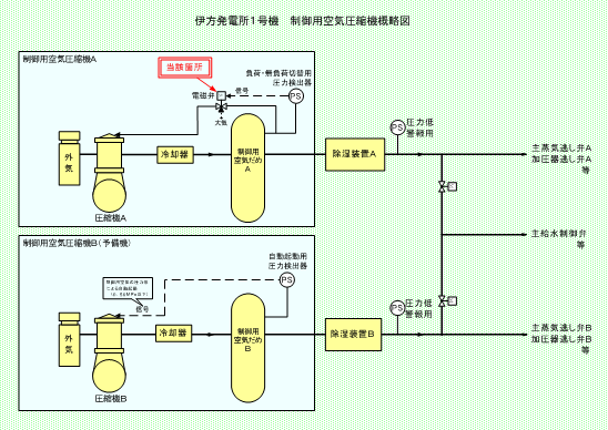 伊方発電所1号機  制御用空気圧縮機系統概略図