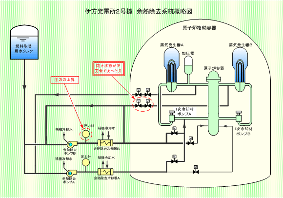 伊方発電所2号機 余熱除去系統概略図