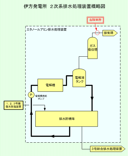 伊方発電所　2次系排水処理装置概略図