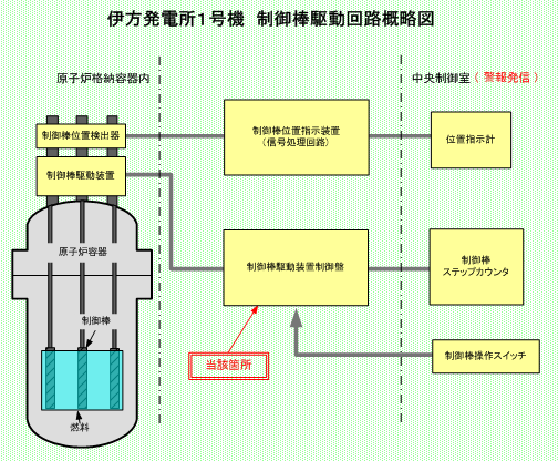 伊方発電所1号機　制御棒駆動回路概略図