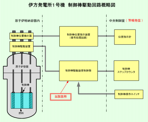 伊方発電所1号機 制御棒駆動回路概略図