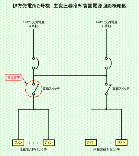 伊方発電所2号機　主変圧器冷却装置電源回路概略図