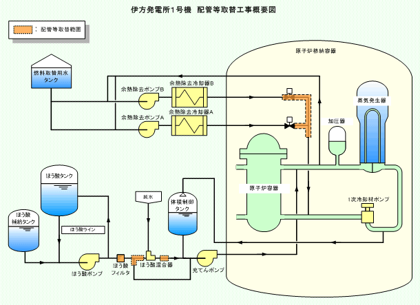 伊方発電所1号機　配管等取替工事概要図