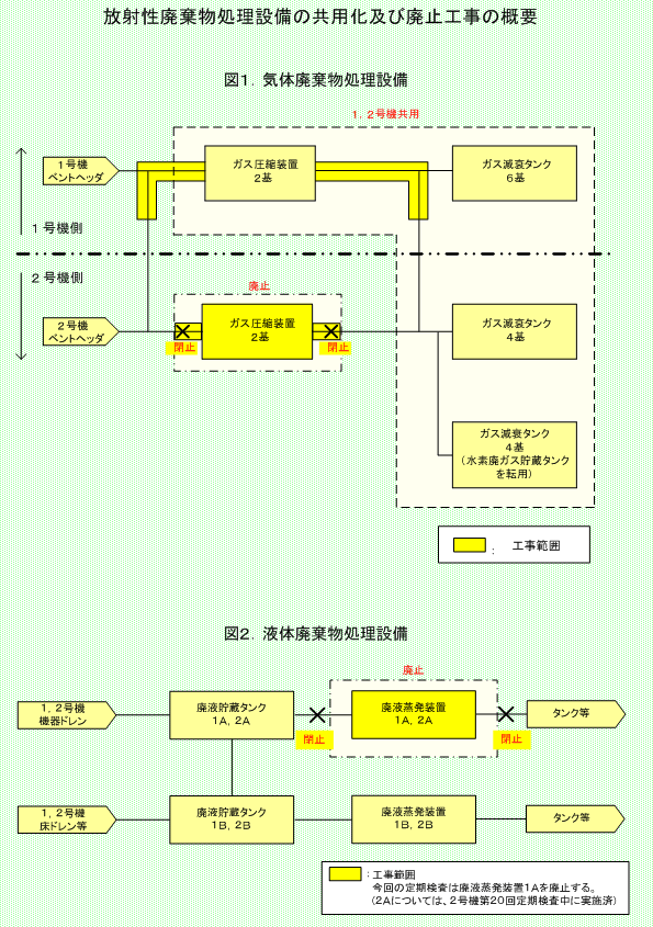 放射性廃棄物処理設備の共用化及び廃止工事の概要