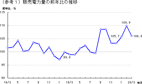 販売電力量の前年比の推移