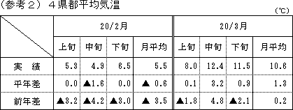 4県都平均気温