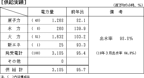 供給実績