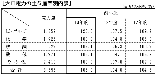 大口電力の主な産業別内訳