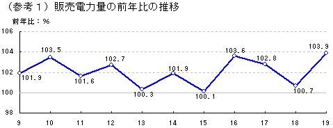 販売電力量の前年比の推移