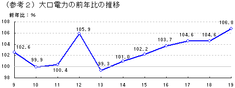 大口電力の前年比の推移