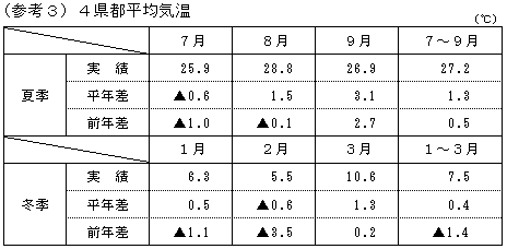 4県都平均気温