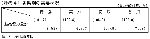 各県別の需要状況