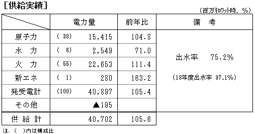 供給実績