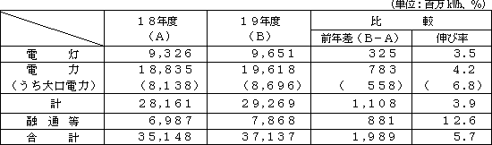 電力需要の表