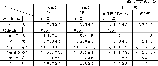 電力供給の表