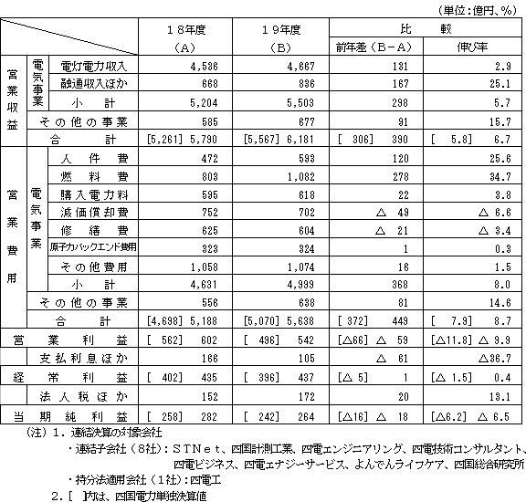 収支の表