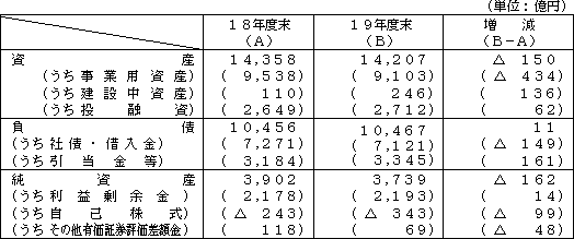 資産・負債・純資産の表