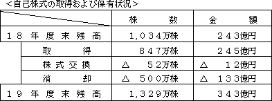 自己株式の取得および保有状況