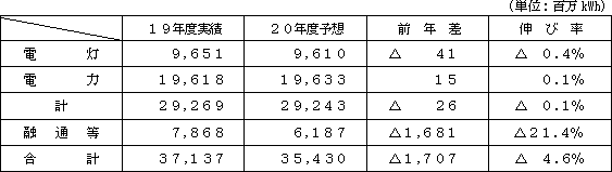 電力需要の表