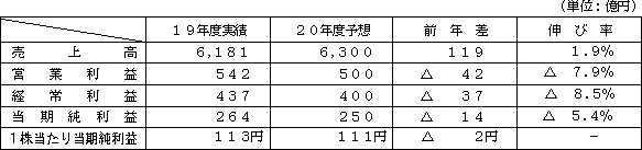 業績の表