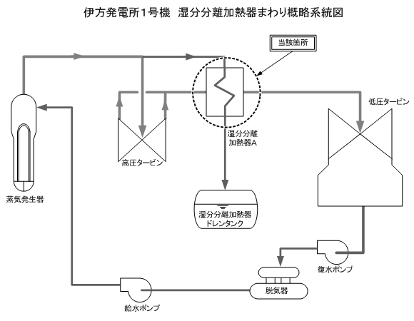 伊方発電所1号機　湿分分離加熱器まわり概略系統図