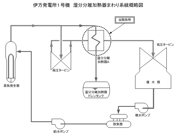 伊方発電所1号機　湿分分離加熱器まわり概略系統図