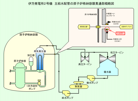 伊方発電所2号機 主給水配管の原子炉格納容器貫通部概略図