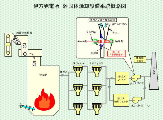 伊方発電所 雑固体焼却設備概略図