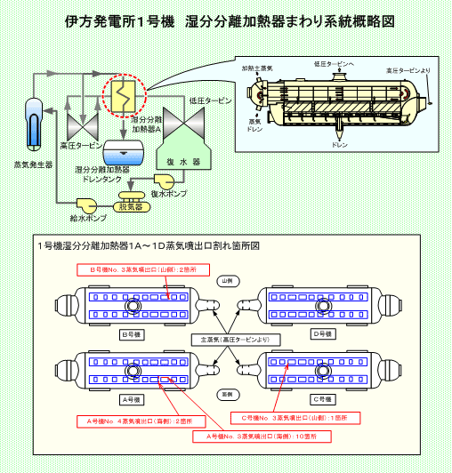 伊方発電所1号機 湿分分離加熱器まわり系統概略図