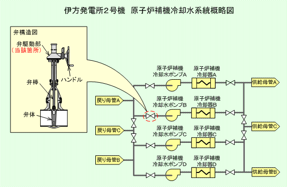 伊方発電所2号機 原子炉補機冷却水系統概略図