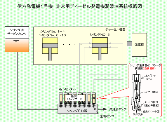 伊方発電所1号機 非常用ディーゼル発電機潤滑油系統概略図