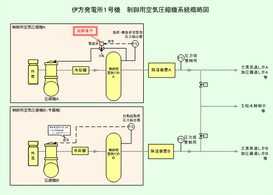 伊方発電所1号機 制御用空気圧縮機系統概略図
