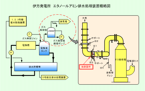 伊方発電所 エタノールアミン排水処理装置概略図