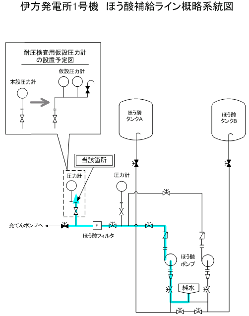 伊方発電所1号機　ほう酸補給ライン概略系統図