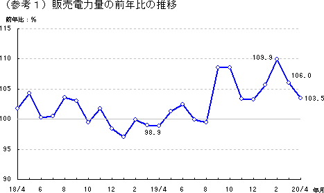 販売電力量の前年比の推移