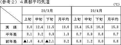 4県都平均気温