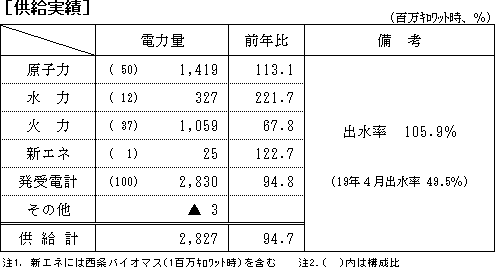 供給実績