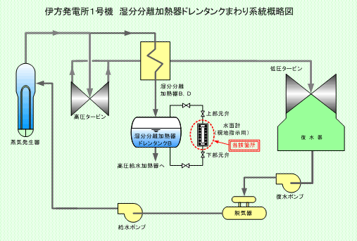 伊方発電所1号機　湿分分離加熱器ドレンタンクまわり系統概略図