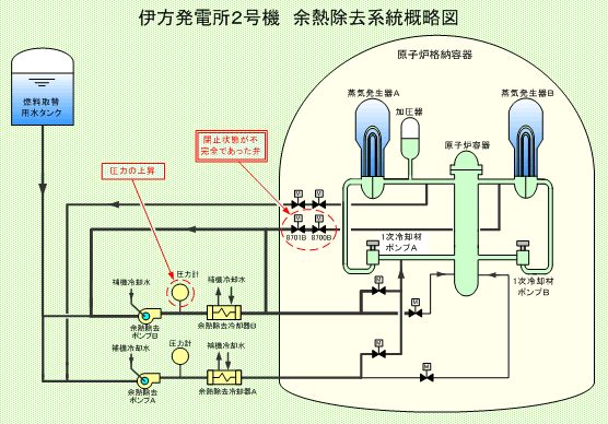 伊方発電所2号機　余熱除去系統概略図