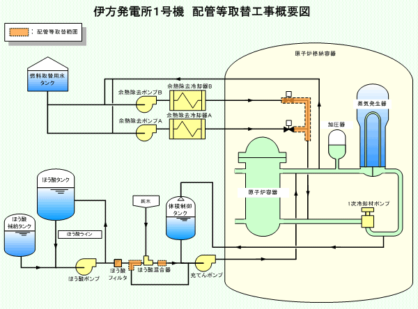 伊方発電所１号機　配管等取替工事概要図