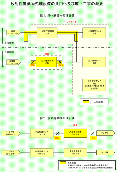 放射性廃棄物処理設備の共用化及び廃止工事の概要