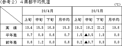 4県都平均気温