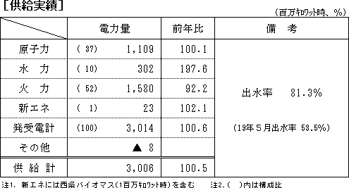 供給実績